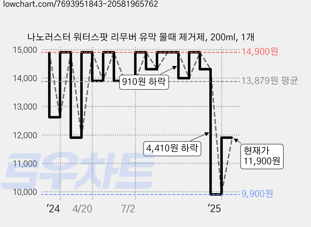 나노러스터 워터스팟 리무버 유막 물때 제거제, 200ml, 1개 가격 변동 차트, 현재가 11,900원, 관측 최저가 9,900원