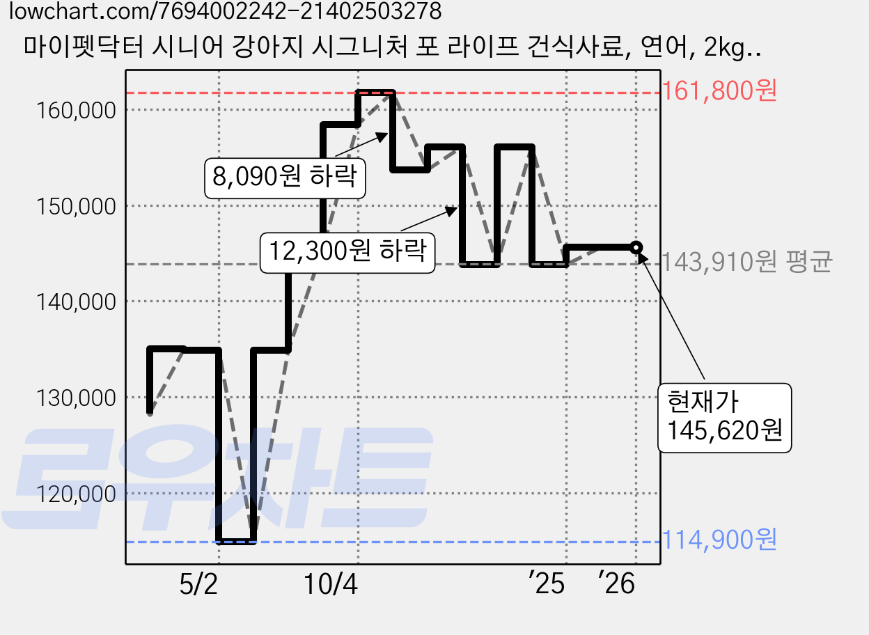 마이펫닥터 시니어 강아지 시그니처 포 라이프 건식사료, 연어, 2kg, 6개 가격 변동 차트, 현재가 145,620원, 역대최저가