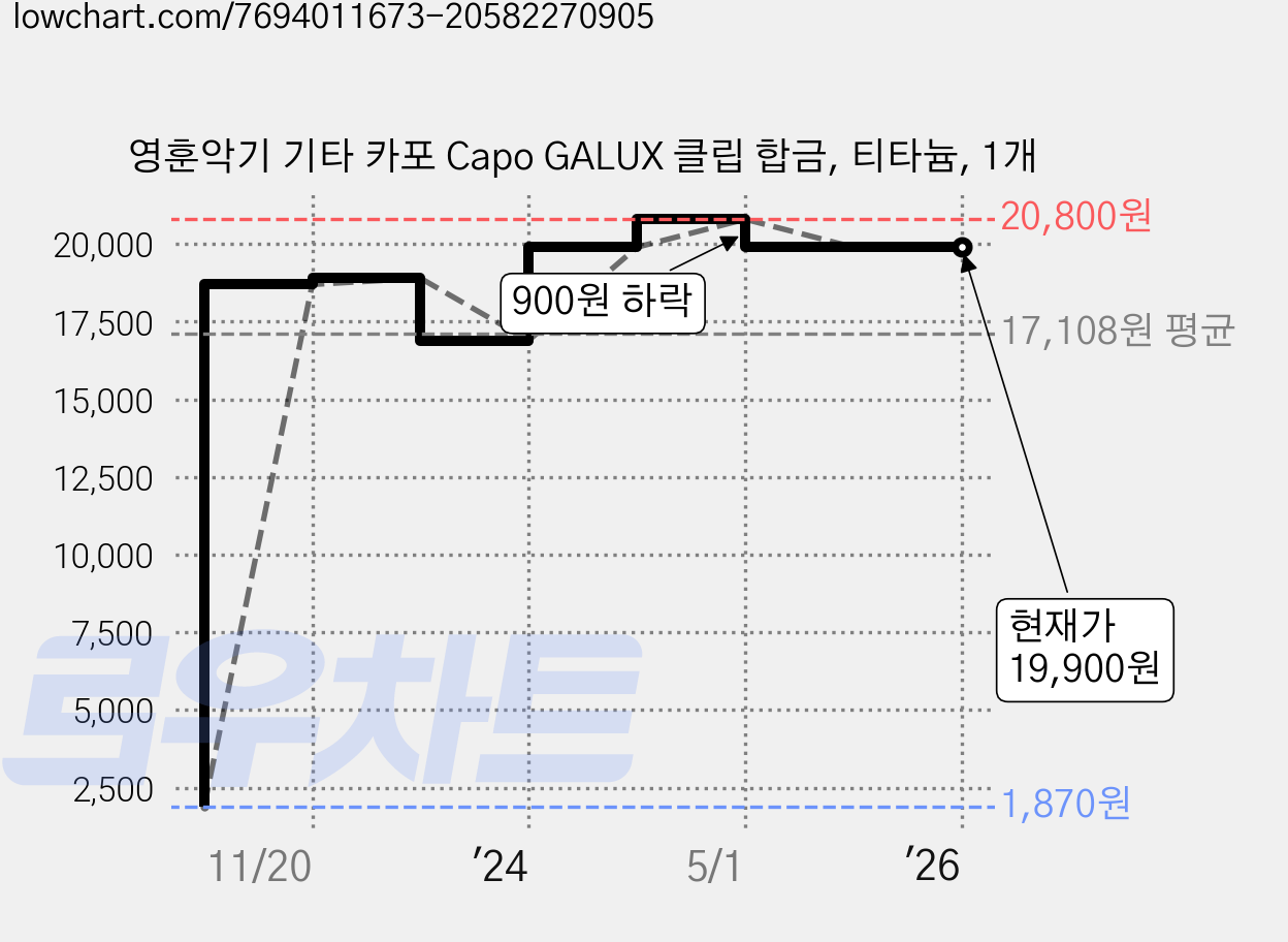 영훈악기 기타 카포 Capo GALUX 클립 합금, 티타늄, 1개 가격 변동 차트, 현재가 19,900원, 관측 최저가 1,870원