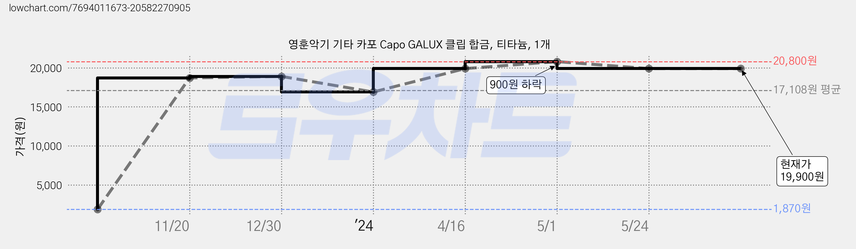 영훈악기 기타 카포 Capo GALUX 클립 합금, 티타늄, 1개 가격 변동 차트, 현재가 19,900원, 관측 최저가 1,870원