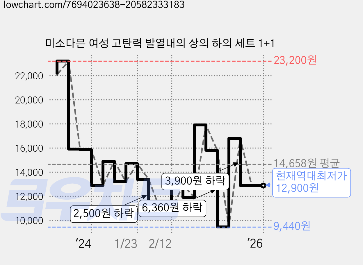 미소다믄 여성 고탄력 발열내의 상의 하의 세트 1+1 가격 변동 차트, 현재가 12,900원, 역대최저가