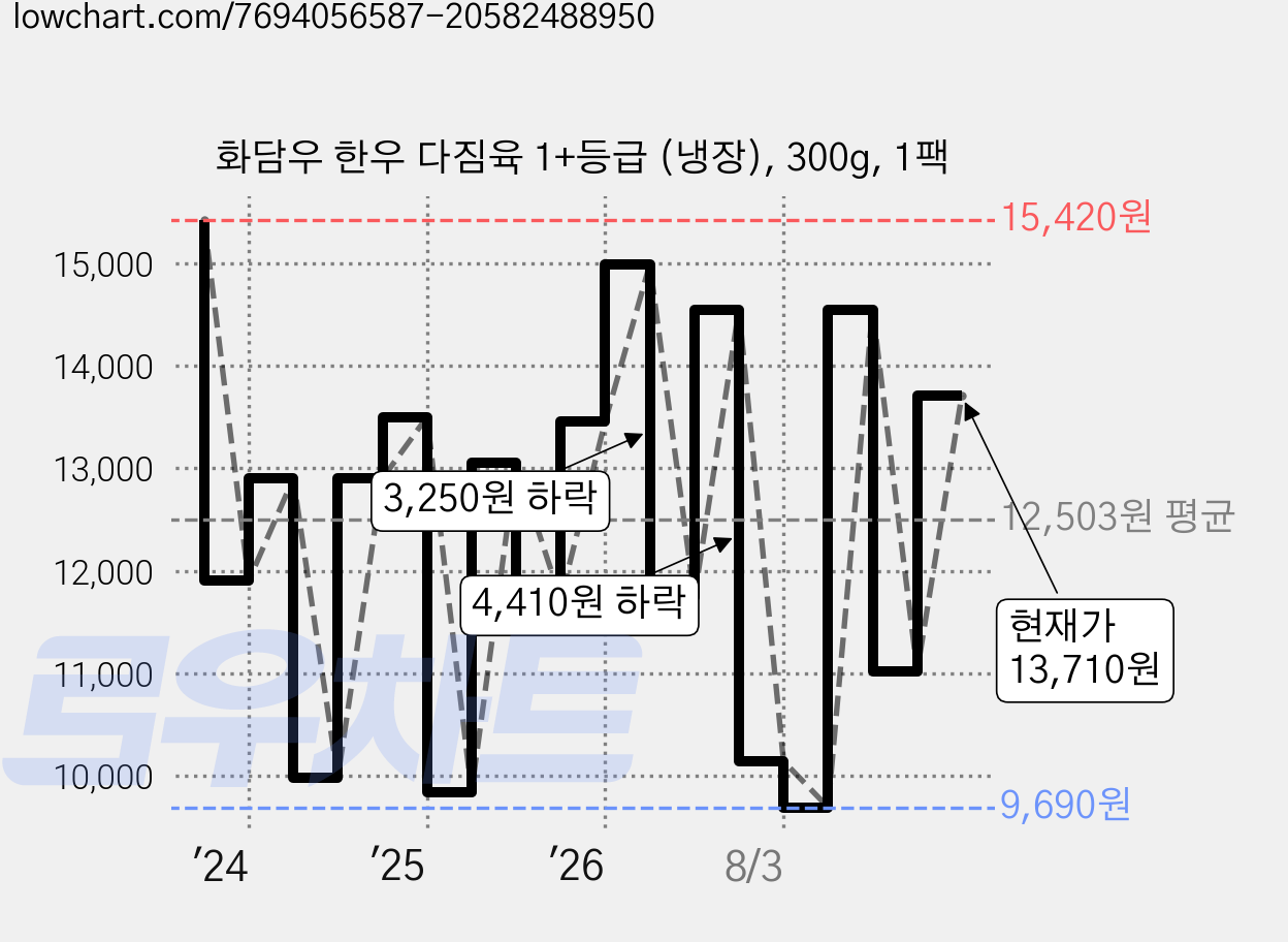 화담우 한우 다짐육 1+등급 (냉장), 300g, 1팩 가격 변동 차트, 현재가 13,710원, 관측 최저가 9,690원