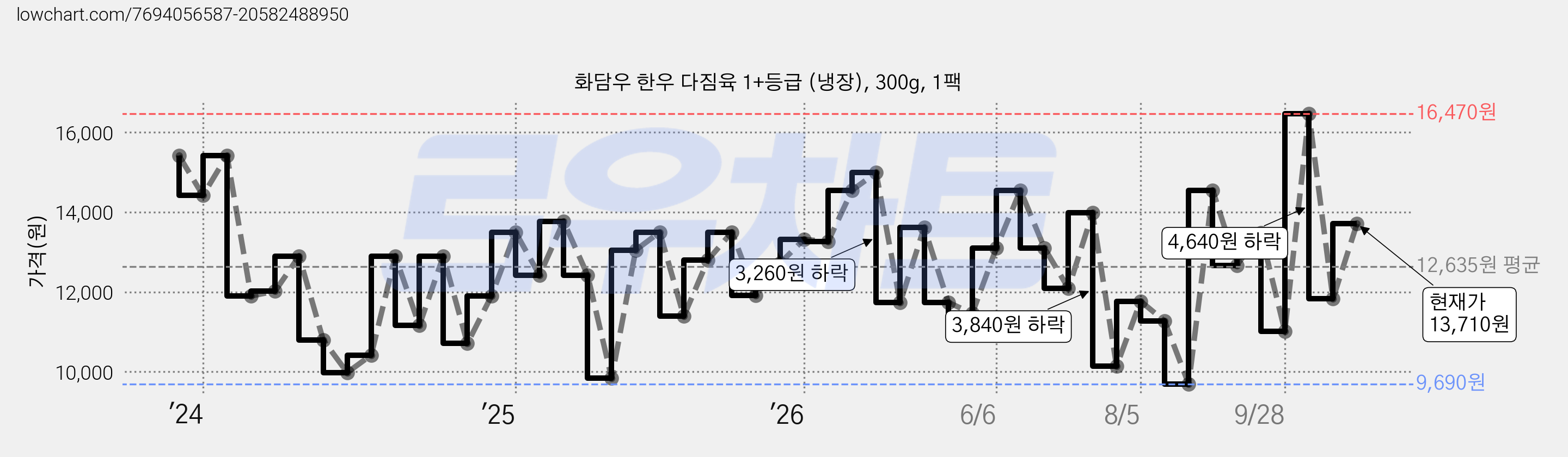 화담우 한우 다짐육 1+등급 (냉장), 300g, 1팩 가격 변동 차트, 현재가 13,710원, 관측 최저가 9,690원