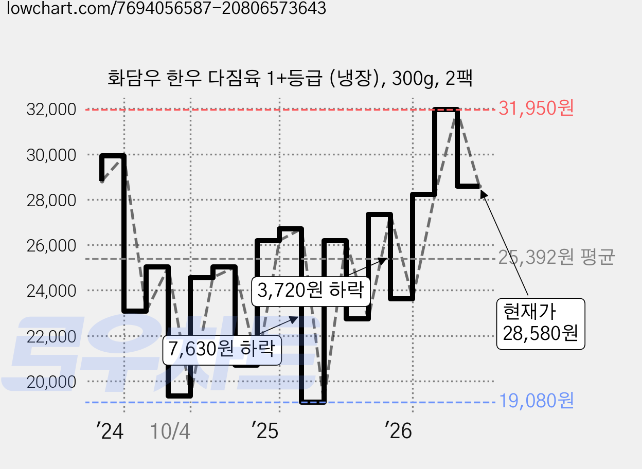 화담우 한우 다짐육 1+등급 (냉장), 300g, 2팩 가격 변동 차트, 현재가 28,580원, 관측 최저가 19,080원