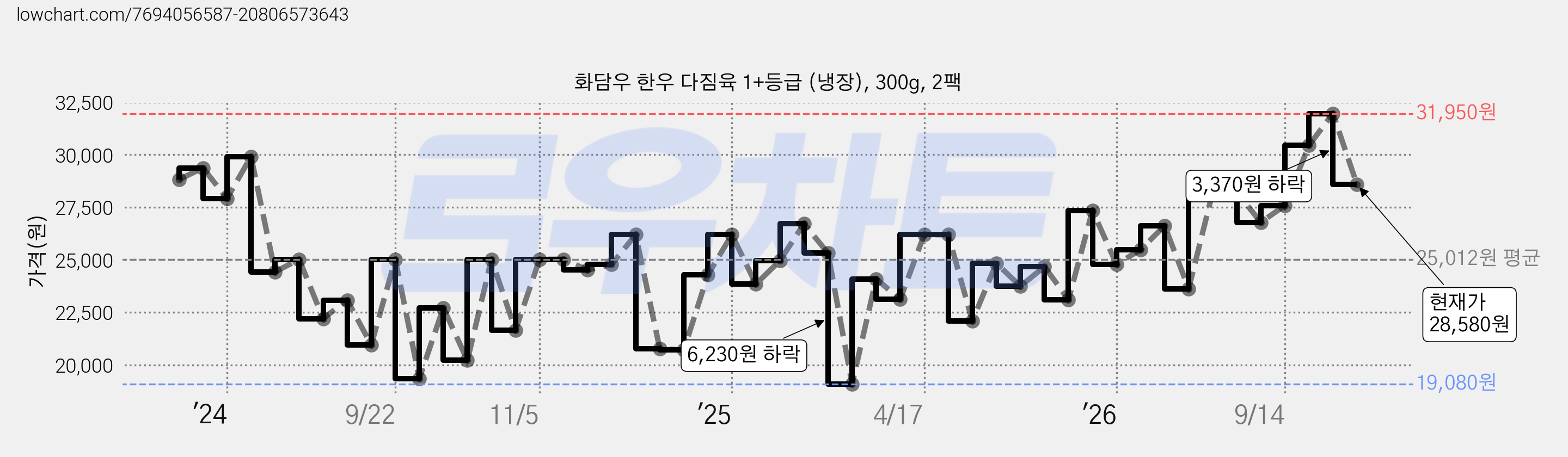 화담우 한우 다짐육 1+등급 (냉장), 300g, 2팩 가격 변동 차트, 현재가 28,580원, 관측 최저가 19,080원