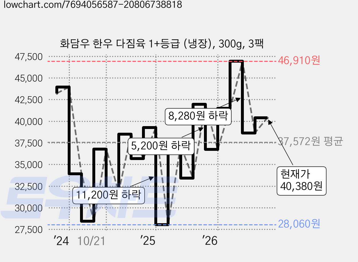 화담우 한우 다짐육 1+등급 (냉장), 300g, 3팩 가격 변동 차트, 현재가 40,380원, 관측 최저가 28,060원