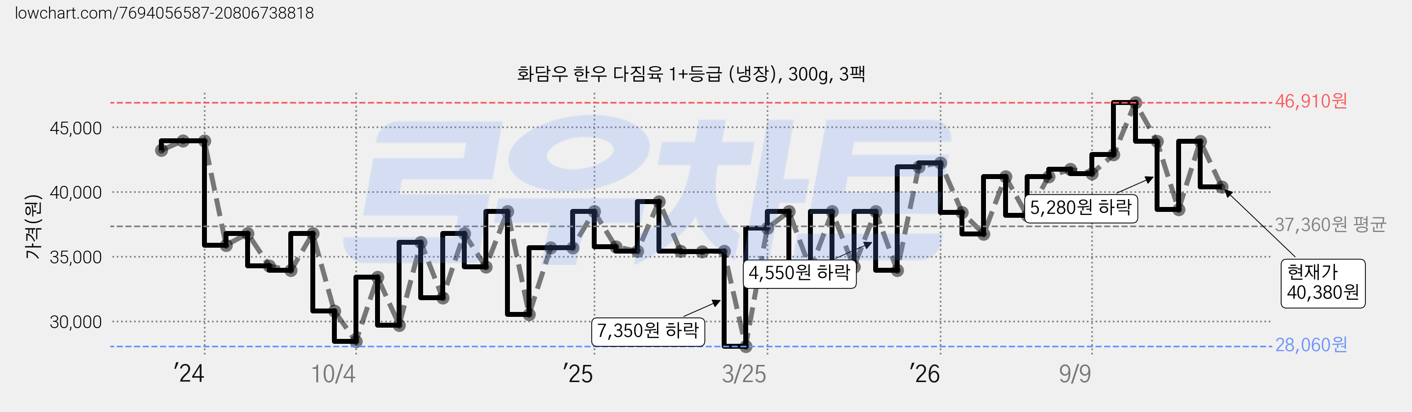 화담우 한우 다짐육 1+등급 (냉장), 300g, 3팩 가격 변동 차트, 현재가 40,380원, 관측 최저가 28,060원