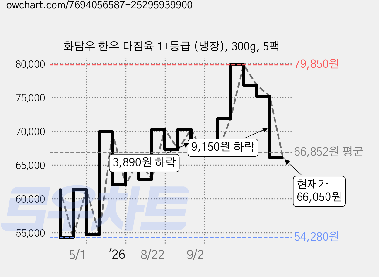 화담우 한우 다짐육 1+등급 (냉장), 300g, 5팩 가격 변동 차트, 현재가 66,050원, 관측 최저가 54,280원