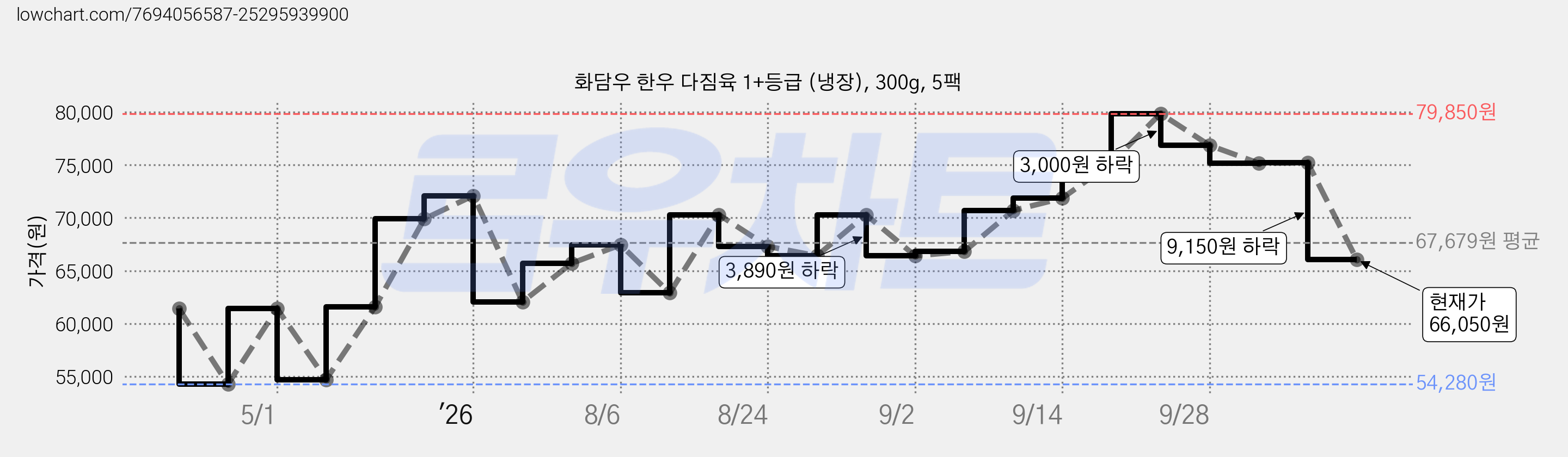 화담우 한우 다짐육 1+등급 (냉장), 300g, 5팩 가격 변동 차트, 현재가 66,050원, 관측 최저가 54,280원