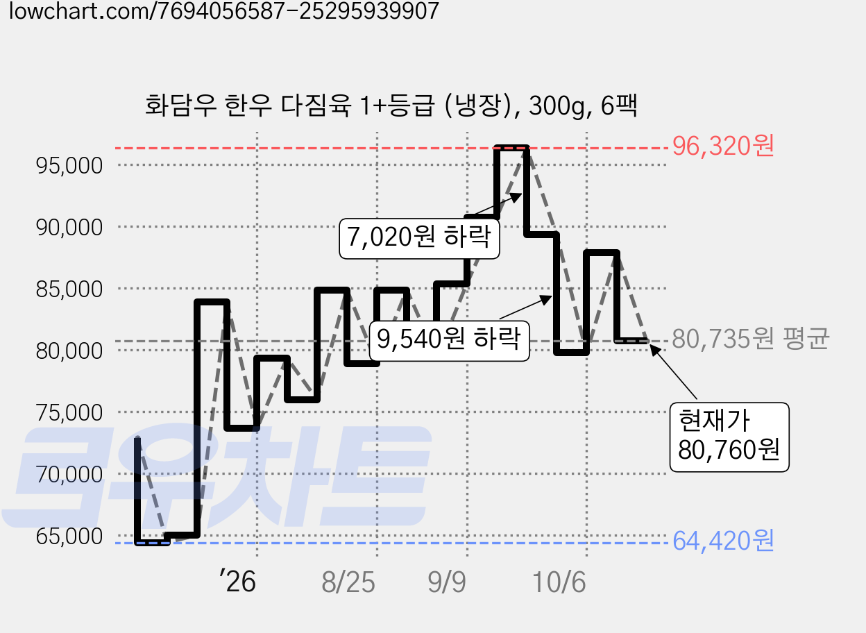 화담우 한우 다짐육 1+등급 (냉장), 300g, 6팩 가격 변동 차트, 현재가 80,760원, 관측 최저가 64,420원