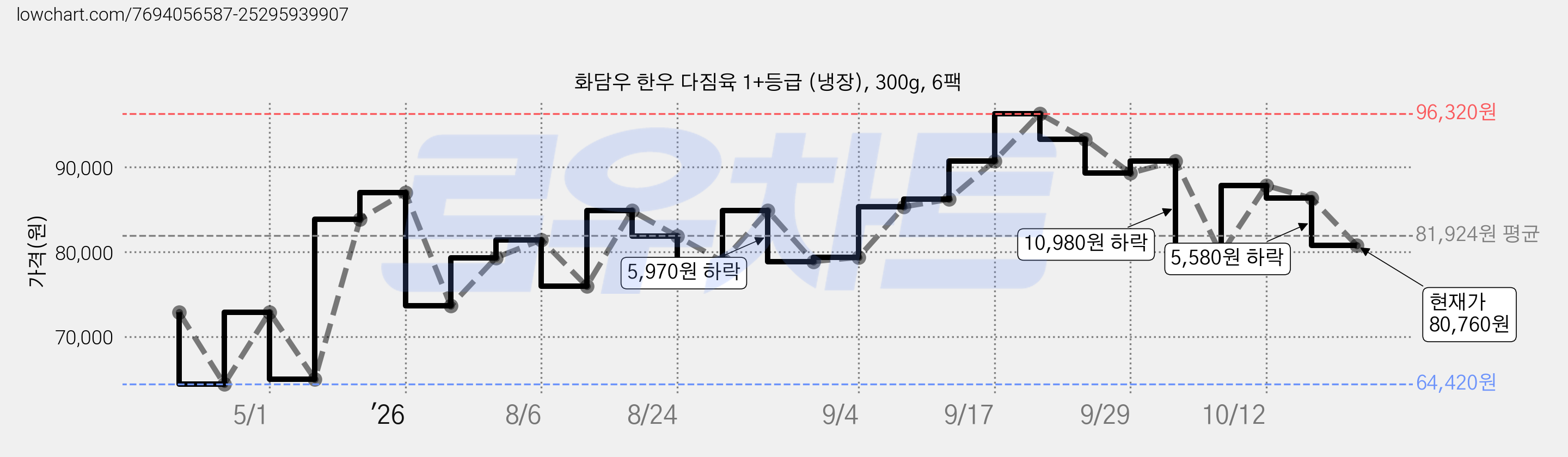 화담우 한우 다짐육 1+등급 (냉장), 300g, 6팩 가격 변동 차트, 현재가 80,760원, 관측 최저가 64,420원