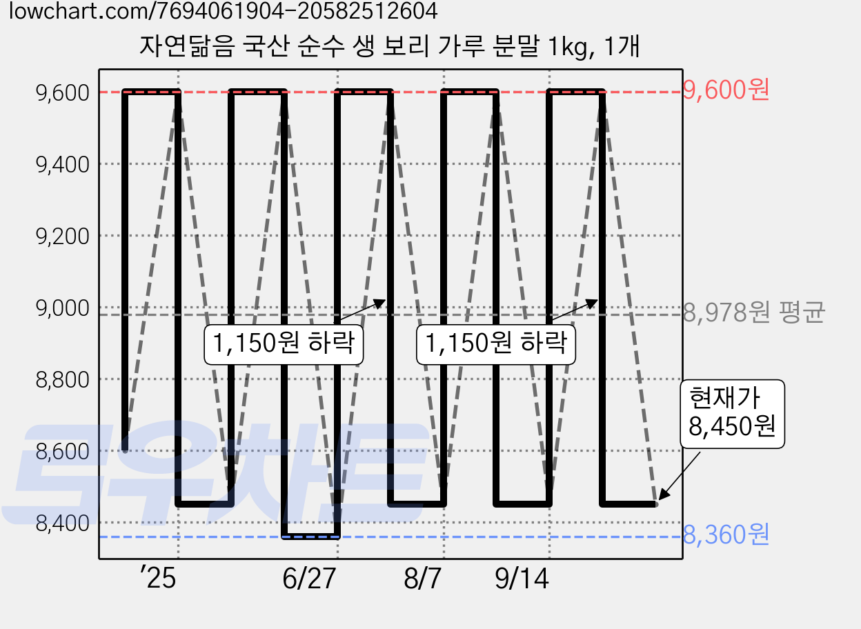 자연닮음 국산 순수 생 보리 가루 분말 1kg, 1개 가격 변동 차트, 현재가 8,450원, 관측 최저가 8,360원