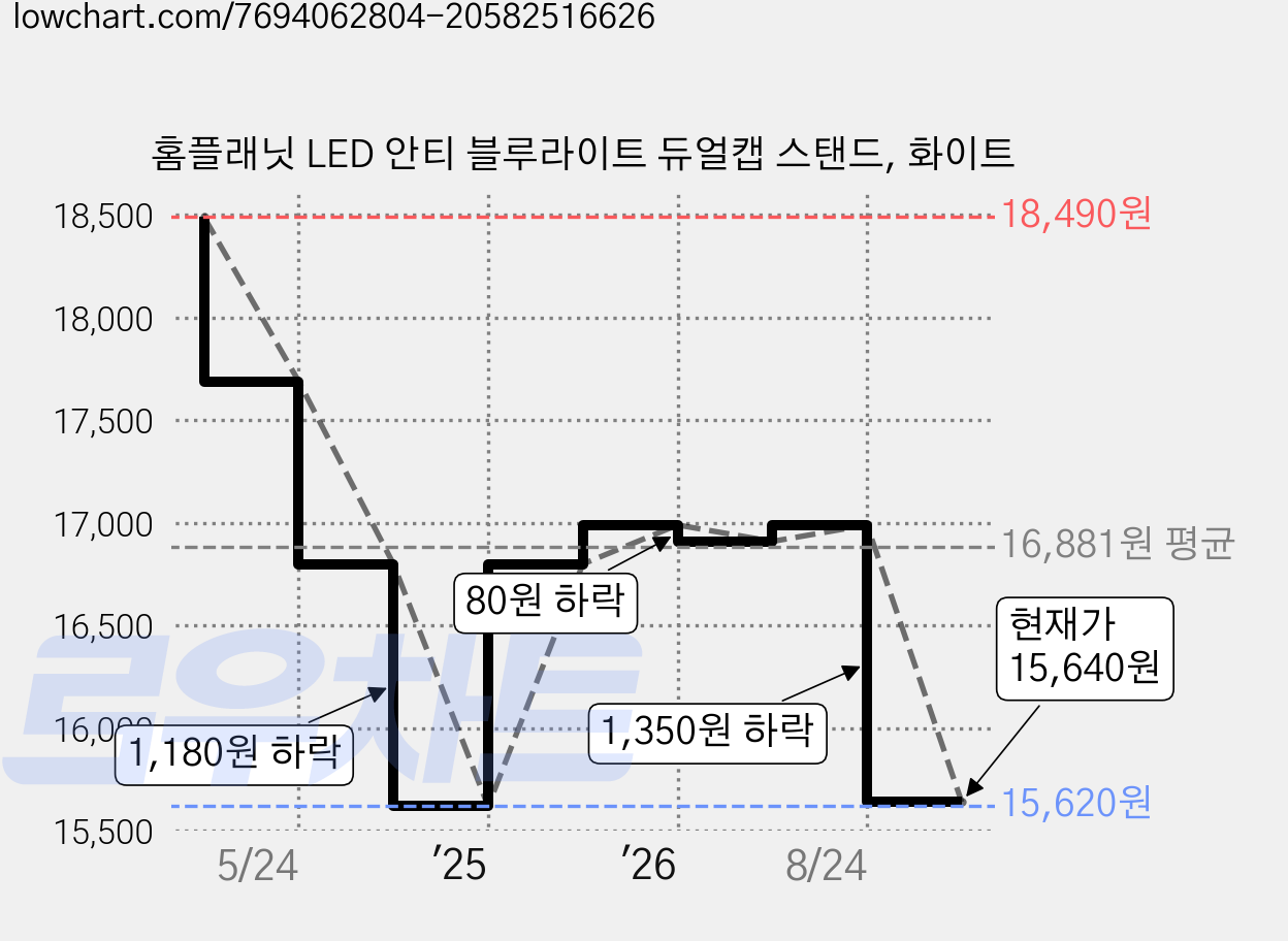 홈플래닛 LED 안티 블루라이트 듀얼캡 스탠드, 화이트 가격 변동 차트, 현재가 15,640원, 관측 최저가 15,620원