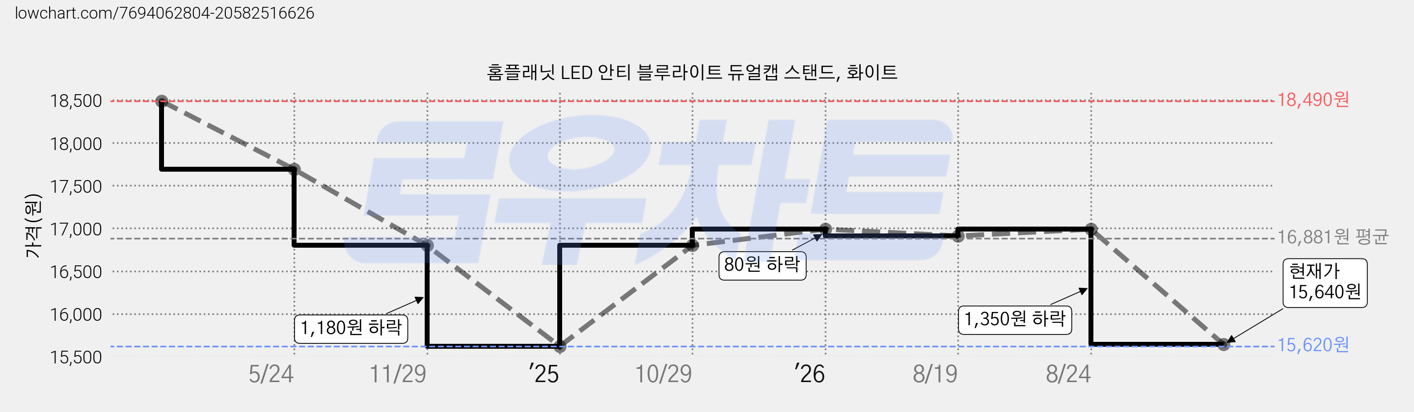 홈플래닛 LED 안티 블루라이트 듀얼캡 스탠드, 화이트 가격 변동 차트, 현재가 15,640원, 관측 최저가 15,620원