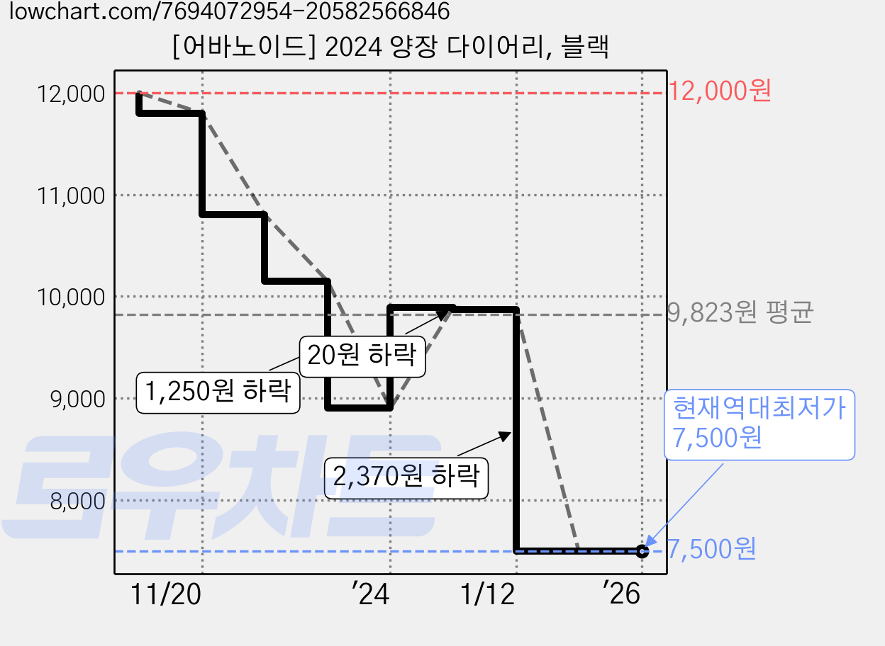 [어바노이드] 2024 양장 다이어리, 블랙 가격 변동 차트, 현재가 7,500원, 역대최저가
