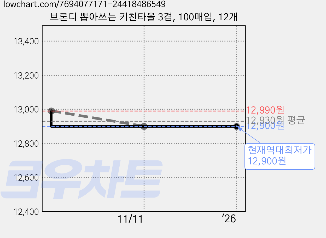 브론디 뽑아쓰는 키친타올 3겹, 100매입, 12개 가격 변동 차트, 현재가 12,900원, 역대최저가