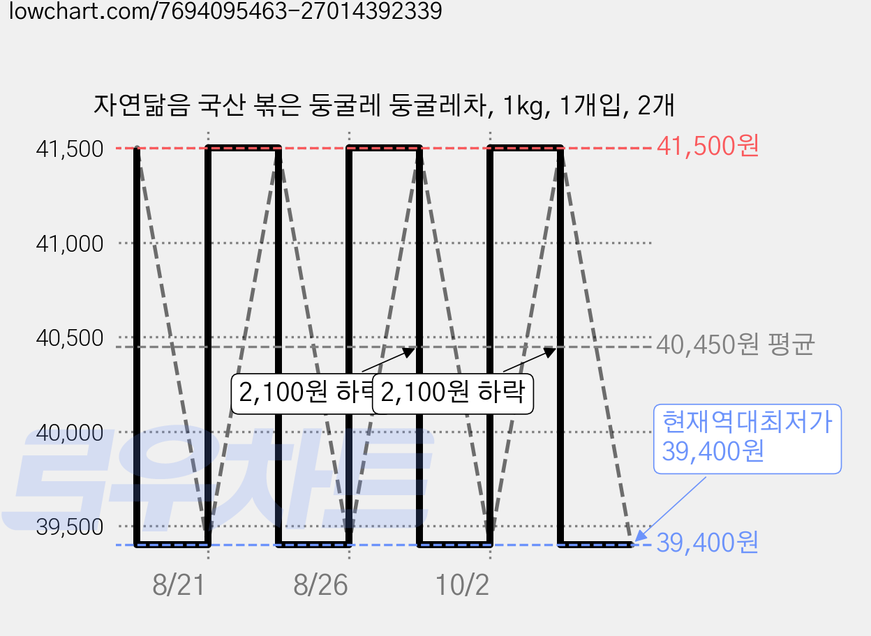 자연닮음 국산 볶은 둥굴레 둥굴레차, 1kg, 1개입, 2개 가격 변동 차트, 현재가 39,400원, 역대최저가