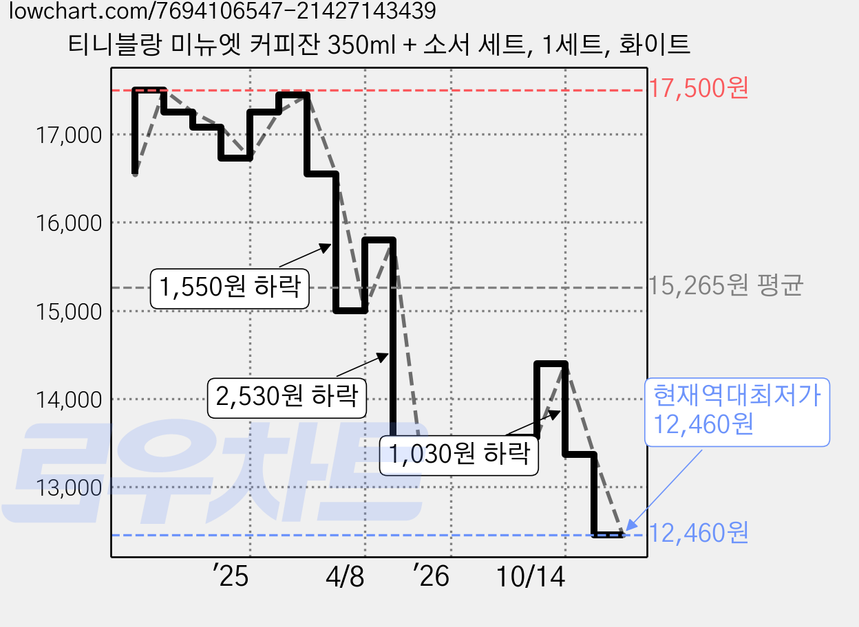 티니블랑 미뉴엣 커피잔 350ml + 소서 세트, 1세트, 화이트 가격 변동 차트, 현재가 12,460원, 역대최저가