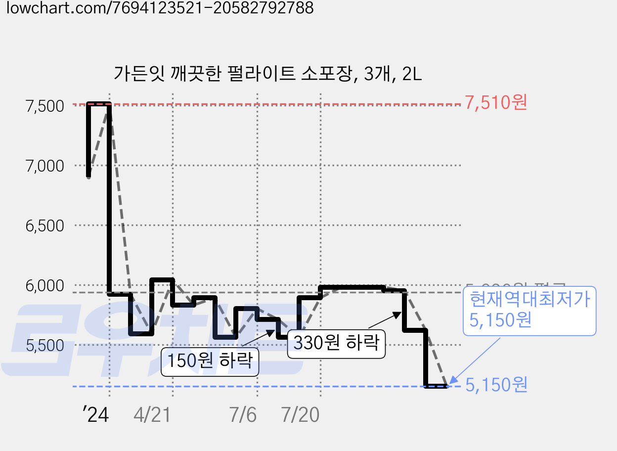 가든잇 깨끗한 펄라이트 소포장, 3개, 2L 가격 변동 차트, 현재가 5,150원, 역대최저가