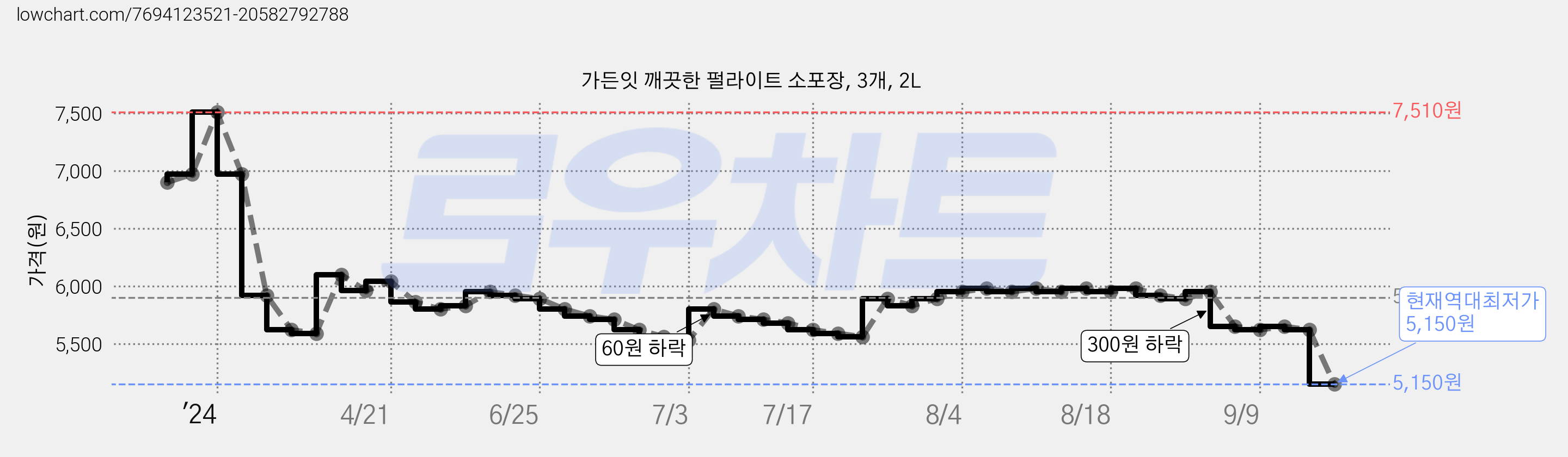 가든잇 깨끗한 펄라이트 소포장, 3개, 2L 가격 변동 차트, 현재가 5,150원, 역대최저가