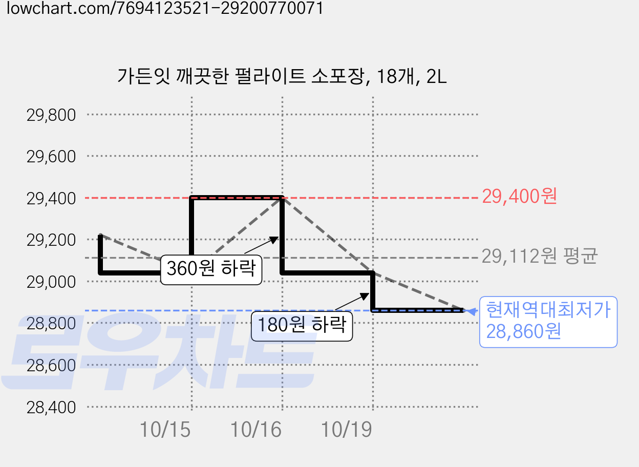 가든잇 깨끗한 펄라이트 소포장, 18개, 2L 가격 변동 차트, 현재가 28,860원, 역대최저가
