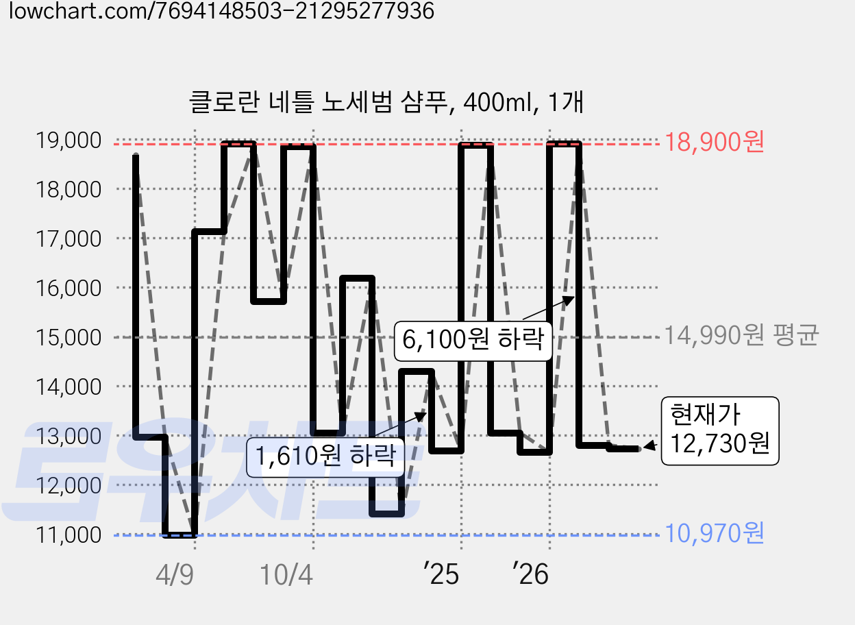 클로란 네틀 노세범 샴푸, 400ml, 1개 가격 변동 차트, 현재가 12,730원, 관측 최저가 10,660원