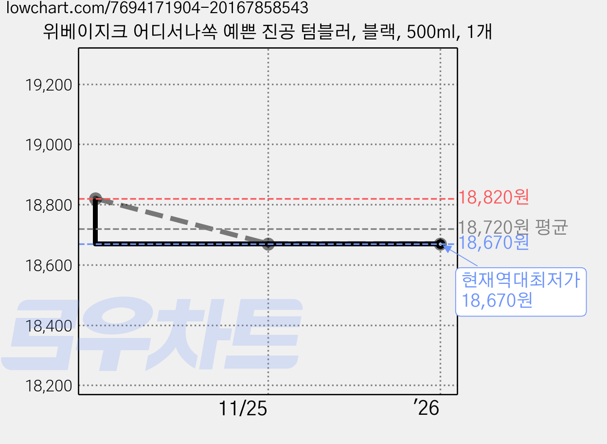 위베이지크 어디서나쏙 예쁜 진공 텀블러, 블랙, 500ml, 1개 가격 변동 차트, 현재가 18,670원, 역대최저가