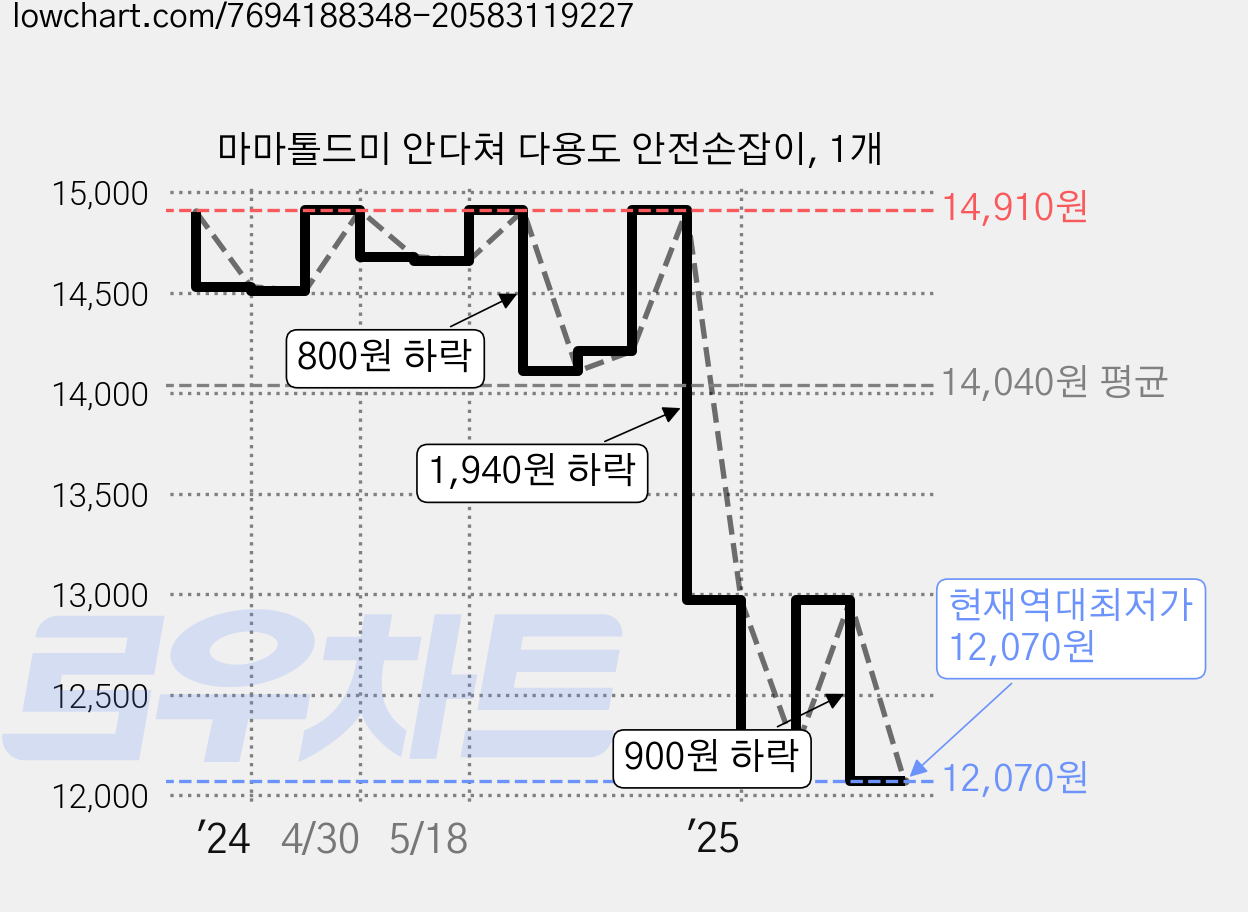 마마톨드미 안다쳐 다용도 안전손잡이, 1개 가격 변동 차트, 현재가 12,070원, 역대최저가