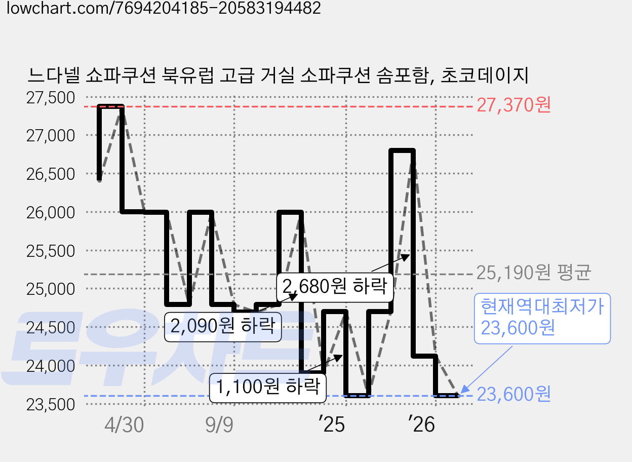 느다넬 쇼파쿠션 북유럽 고급 거실 소파쿠션 솜포함, 초코데이지 가격 변동 차트, 현재가 23,600원, 역대최저가