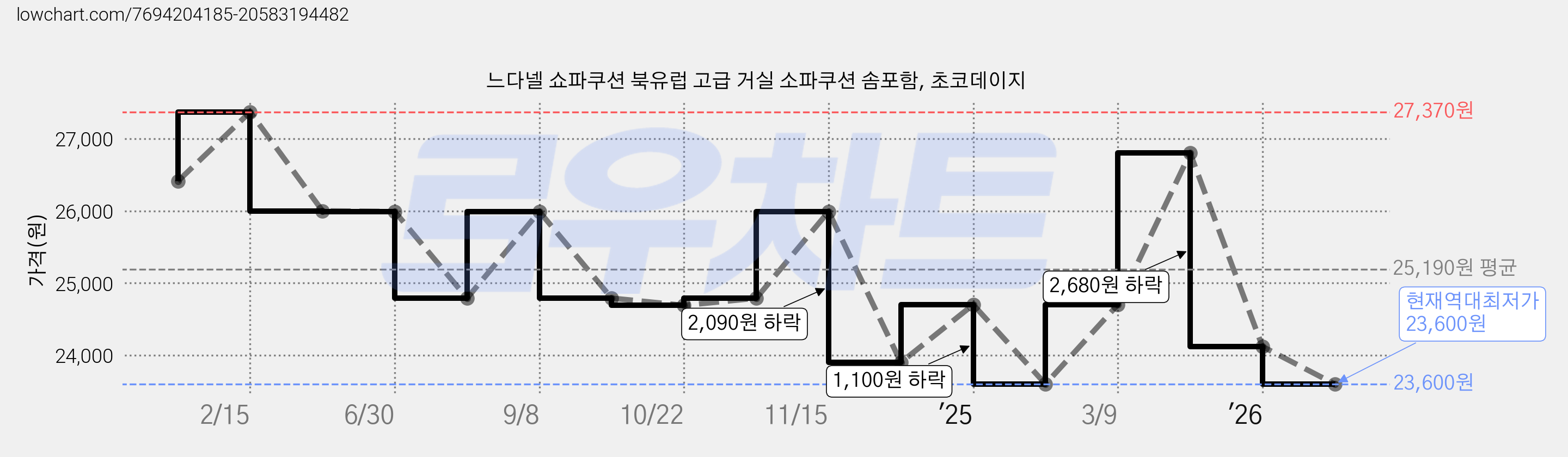 느다넬 쇼파쿠션 북유럽 고급 거실 소파쿠션 솜포함, 초코데이지 가격 변동 차트, 현재가 23,600원, 역대최저가