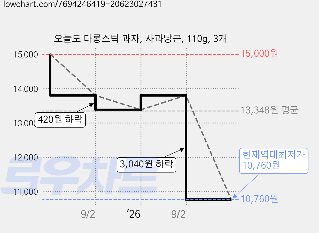 오늘도 다롱스틱 과자, 사과당근, 110g, 3개 가격 변동 차트, 현재가 10,760원, 역대최저가