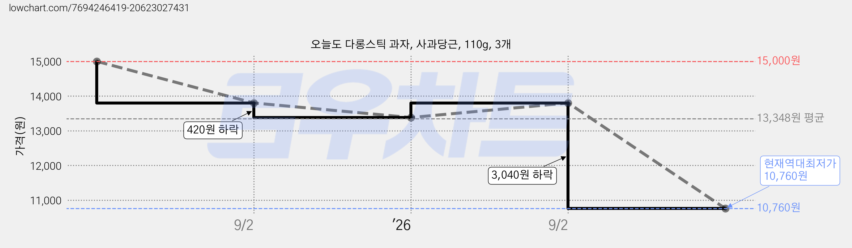 오늘도 다롱스틱 과자, 사과당근, 110g, 3개 가격 변동 차트, 현재가 10,760원, 역대최저가