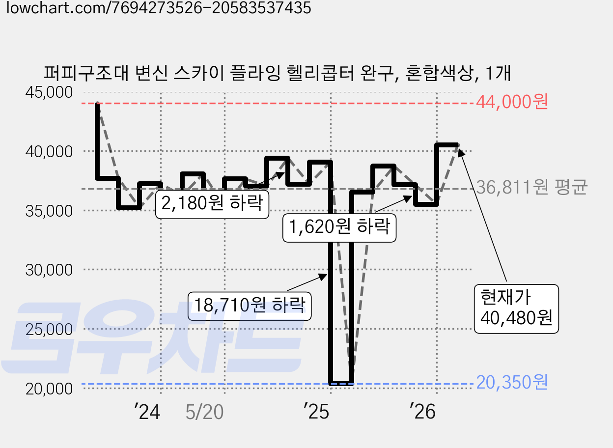 퍼피구조대 변신 스카이 플라잉 헬리콥터 완구, 혼합색상, 1개 가격 변동 차트, 현재가 40,480원, 관측 최저가 20,240원
