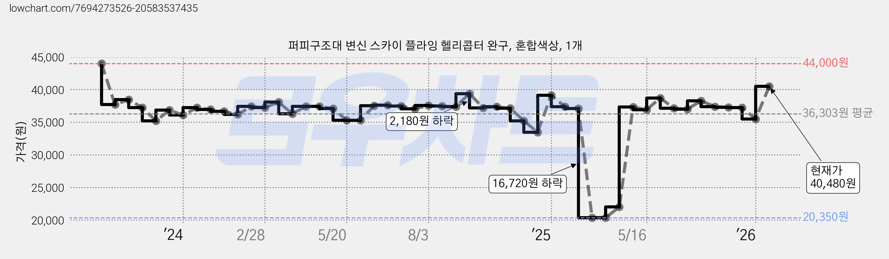 퍼피구조대 변신 스카이 플라잉 헬리콥터 완구, 혼합색상, 1개 가격 변동 차트, 현재가 40,480원, 관측 최저가 20,240원