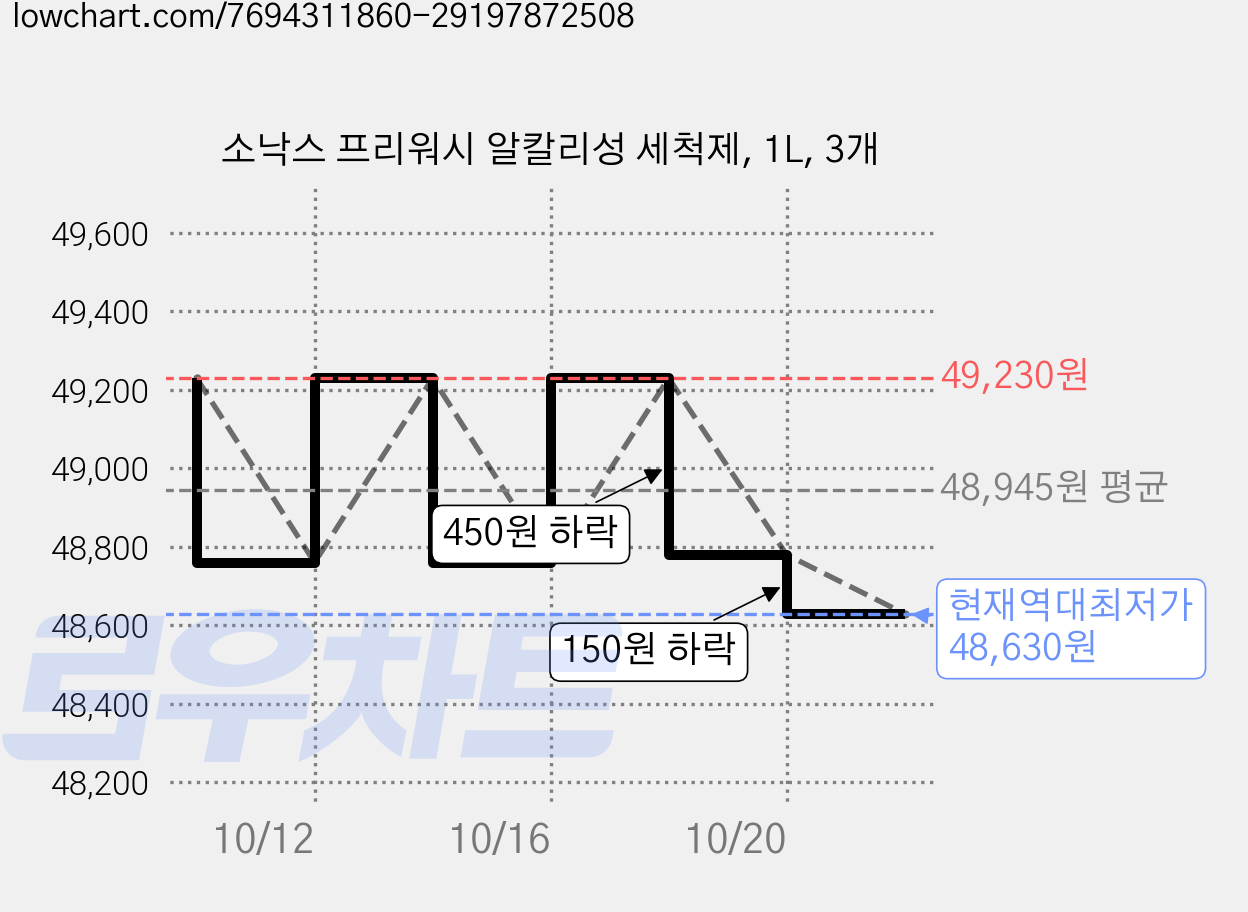 소낙스 프리워시 알칼리성 세척제, 1L, 3개 가격 변동 차트, 현재가 48,630원, 역대최저가