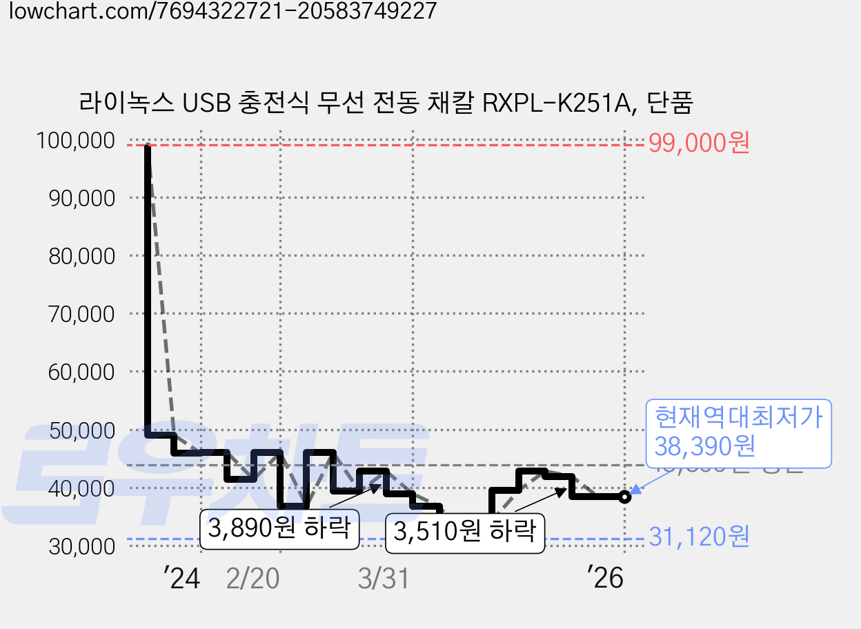 라이녹스 USB 충전식 무선 전동 채칼 RXPL-K251A, 단품 가격 변동 차트, 현재가 38,390원, 역대최저가