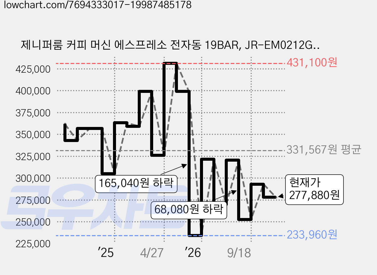 제니퍼룸 커피 머신 에스프레소 전자동 19BAR, JR-EM0212G (블랙), 블랙(Black) 가격 변동 차트, 현재가 277,880원, 관측 최저가 233,960원