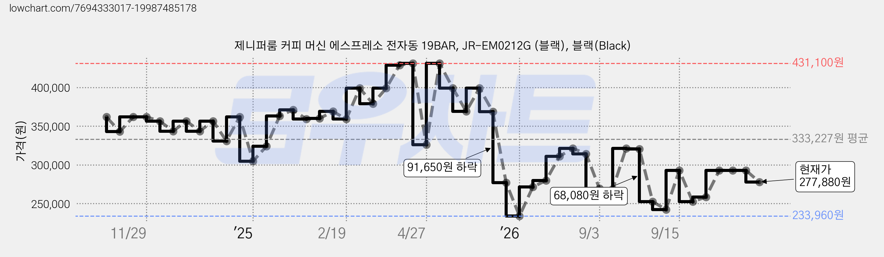 제니퍼룸 커피 머신 에스프레소 전자동 19BAR, JR-EM0212G (블랙), 블랙(Black) 가격 변동 차트, 현재가 277,880원, 관측 최저가 233,960원