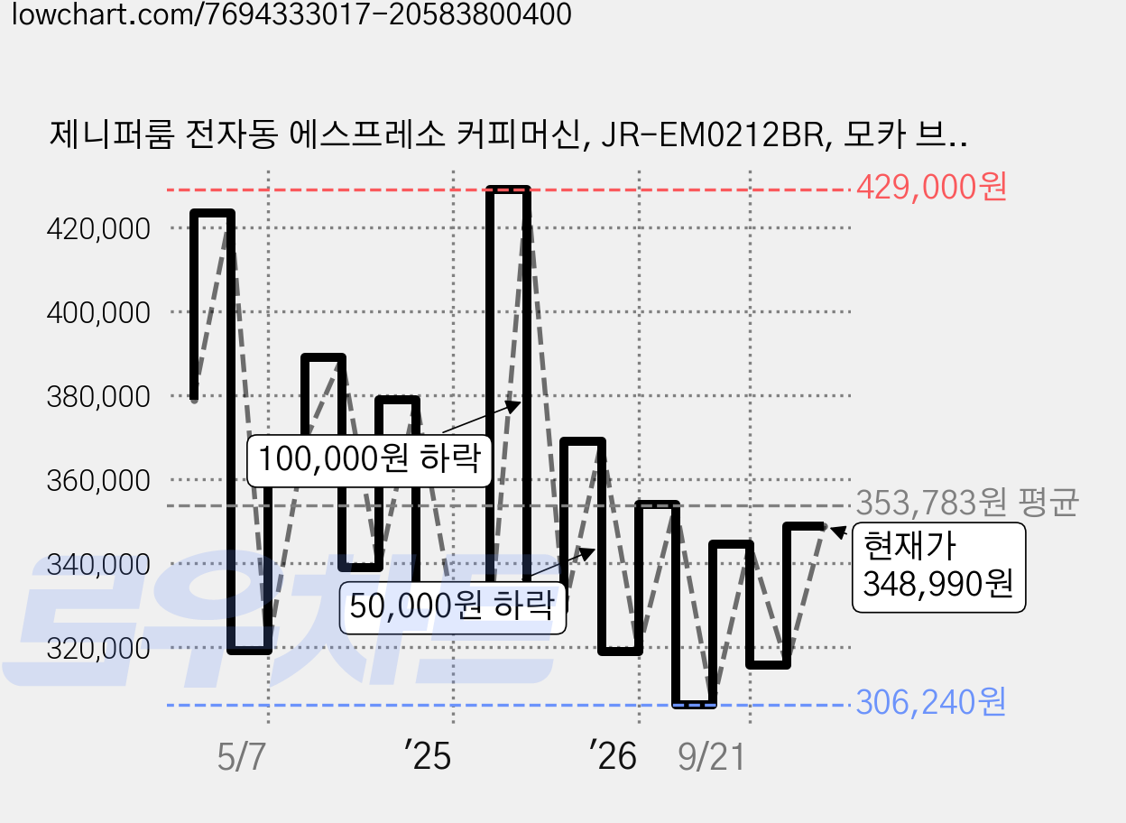제니퍼룸 전자동 에스프레소 커피머신, JR-EM0212BR, 모카 브라운 가격 변동 차트, 현재가 348,990원, 관측 최저가 306,240원