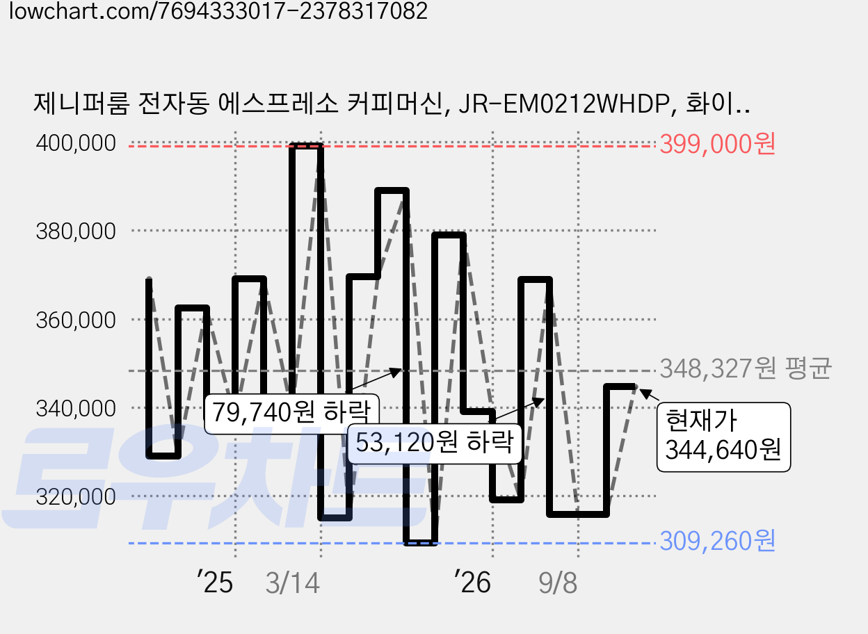 제니퍼룸 전자동 에스프레소 커피머신, JR-EM0212WHDP, 화이트 가격 변동 차트, 현재가 326,920원, 관측 최저가 299,390원