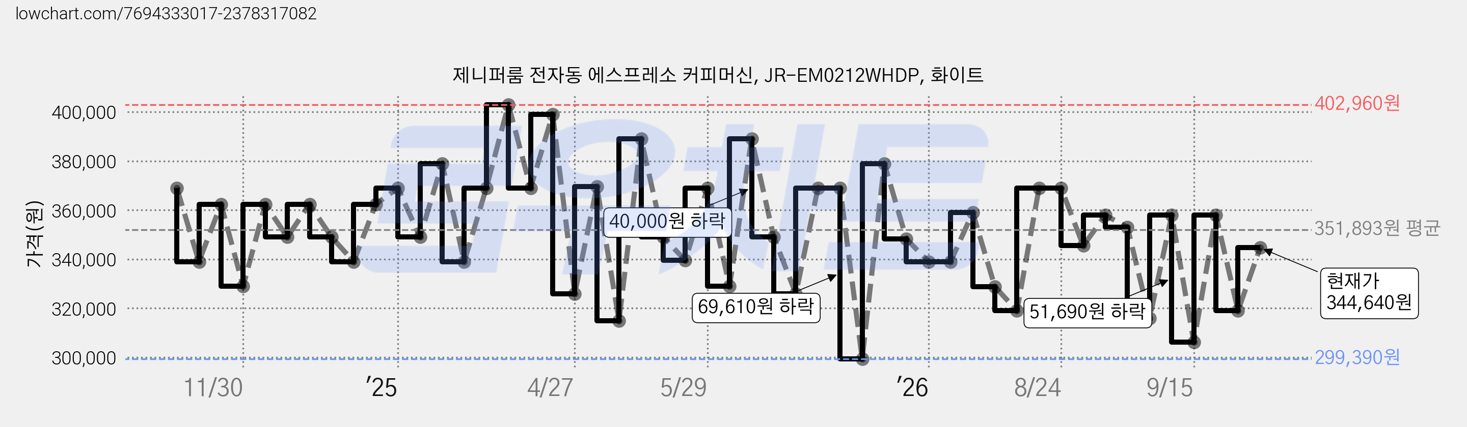 제니퍼룸 전자동 에스프레소 커피머신, JR-EM0212WHDP, 화이트 가격 변동 차트, 현재가 326,920원, 관측 최저가 299,390원