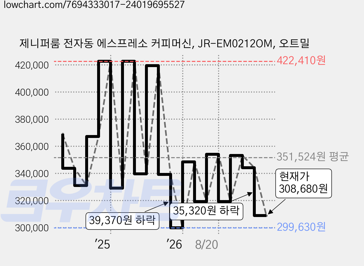 제니퍼룸 전자동 에스프레소 커피머신, JR-EM0212OM, 오트밀 가격 변동 차트, 현재가 308,680원, 관측 최저가 296,640원