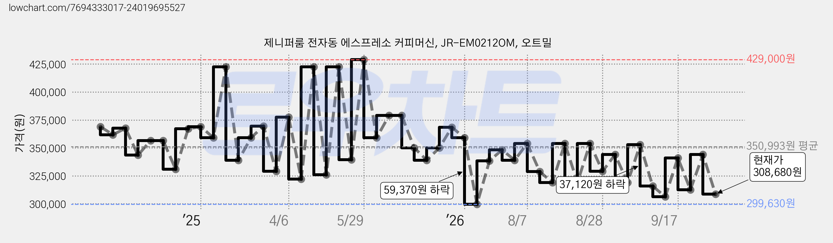 제니퍼룸 전자동 에스프레소 커피머신, JR-EM0212OM, 오트밀 가격 변동 차트, 현재가 308,680원, 관측 최저가 296,640원