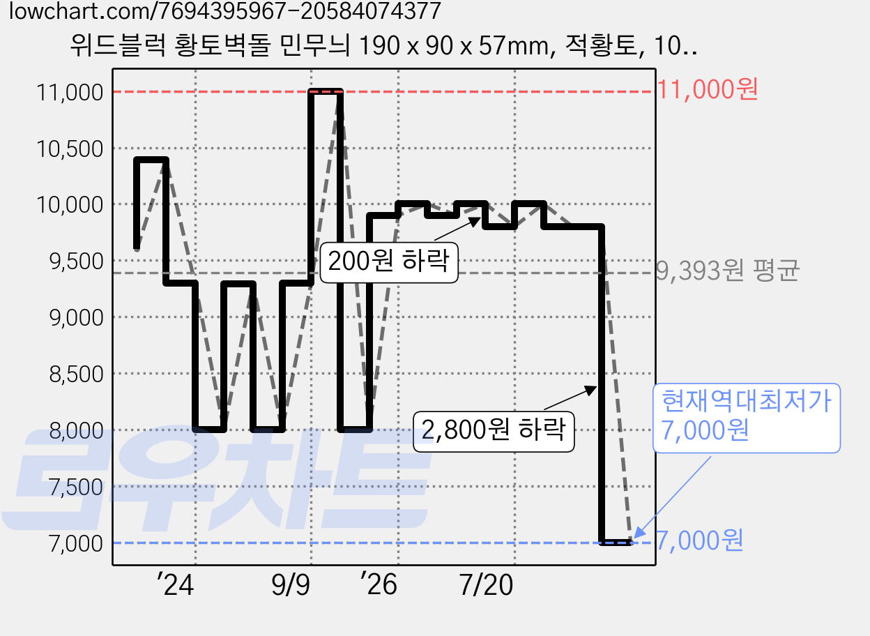 위드블럭 황토벽돌 민무늬 190 x 90 x 57mm, 적황토, 10개 가격 변동 차트, 현재가 7,000원, 역대최저가