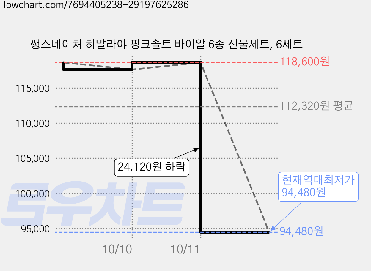 쌩스네이처 히말라야 핑크솔트 바이알 6종 선물세트, 6세트 가격 변동 차트, 현재가 94,480원, 역대최저가