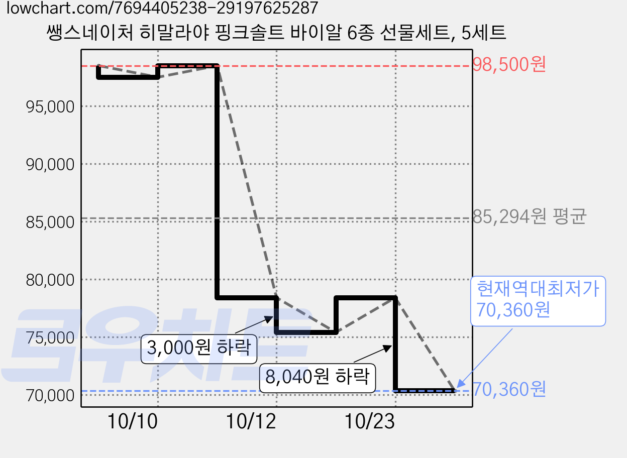 쌩스네이처 히말라야 핑크솔트 바이알 6종 선물세트, 5세트 가격 변동 차트, 현재가 70,360원, 역대최저가