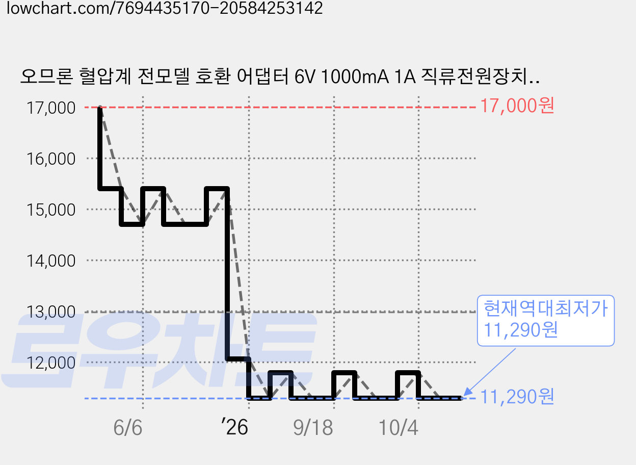 오므론 혈압계 전모델 호환 어댑터 6V 1000mA 1A 직류전원장치 아답타, 1개, SG-6100 가격 변동 차트, 현재가 11,290원, 역대최저가