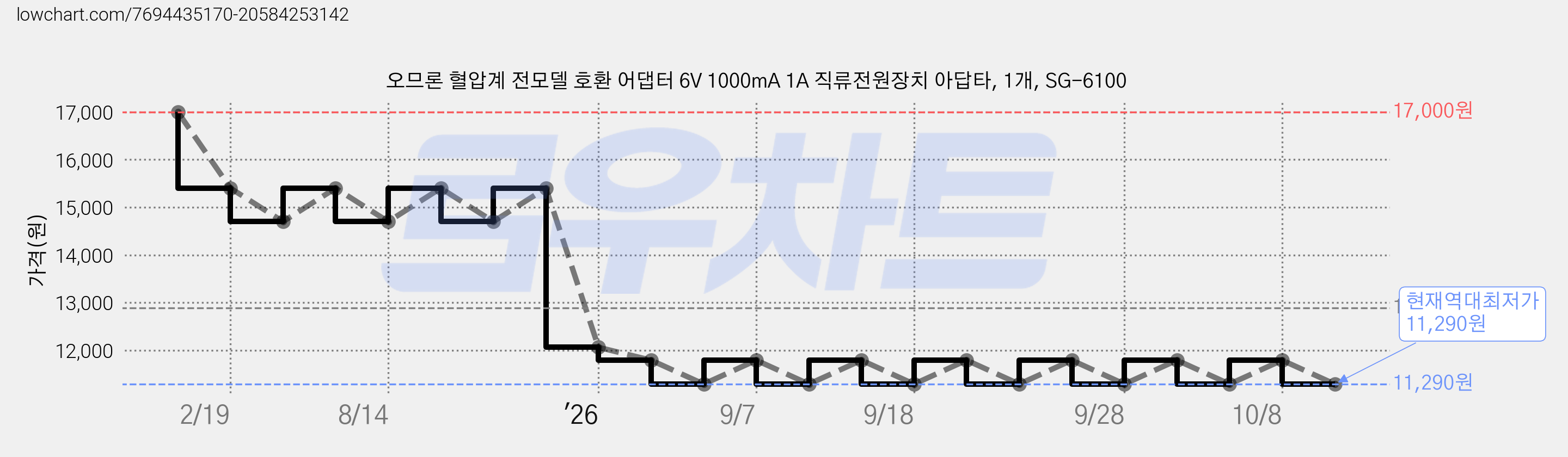 오므론 혈압계 전모델 호환 어댑터 6V 1000mA 1A 직류전원장치 아답타, 1개, SG-6100 가격 변동 차트, 현재가 11,290원, 역대최저가