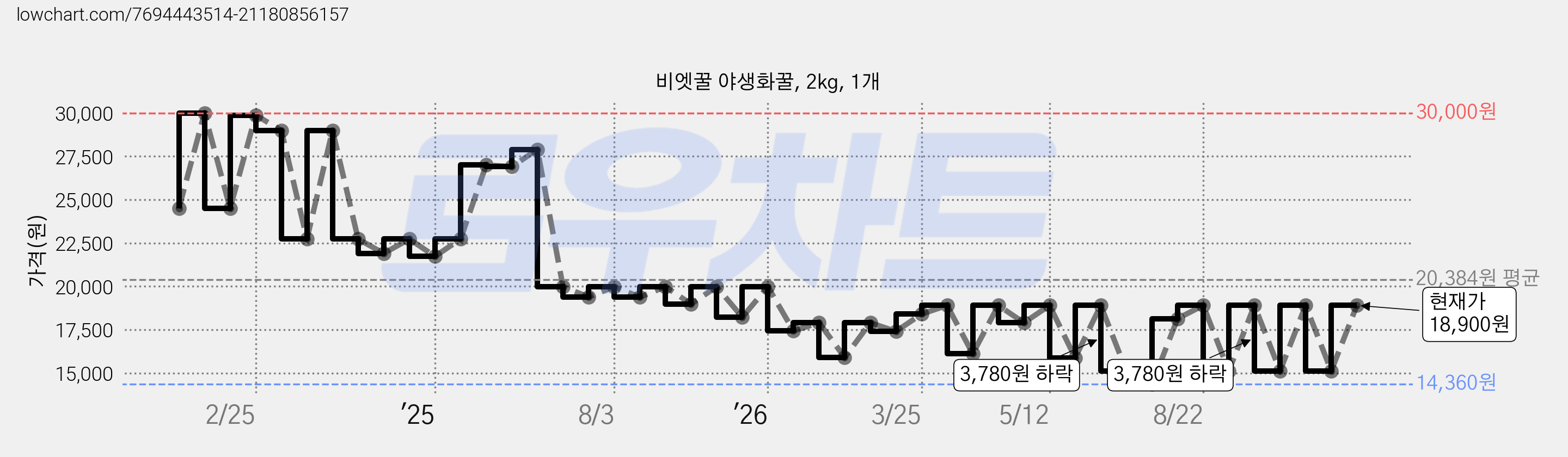 비엣꿀 야생화꿀, 2kg, 1개 가격 변동 차트, 현재가 18,900원, 관측 최저가 14,360원