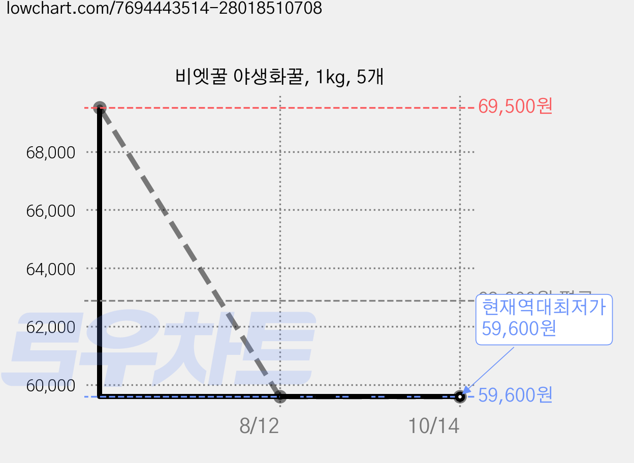 비엣꿀 야생화꿀, 1kg, 5개 가격 변동 차트, 현재가 59,600원, 역대최저가